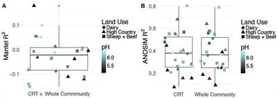 Conditionally Rare Taxa Contribute but Do Not Account for Changes in Soil Prokaryotic Community Structure